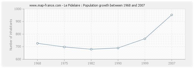 Population Le Fidelaire